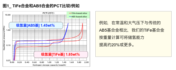 图1_TiFe合金和AB5合金的PCT比较/例如