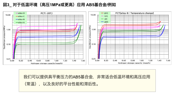 图3_对于低温环境（高压1MPa或更高）应用 AB5基合金/例如