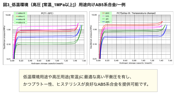図3_低温環境（高圧 [常温_1MPa以上]）用途向けAB5系合金/一例