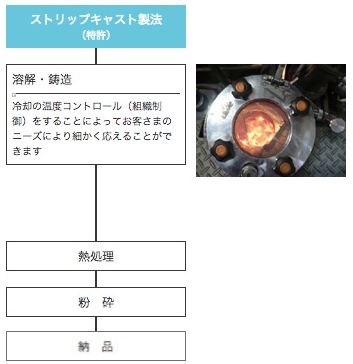 水素吸蔵合金、負極コイルの製造工程