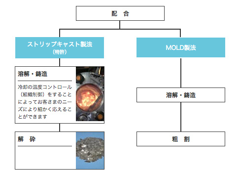 水素吸蔵合金、負極コイルの製造工程