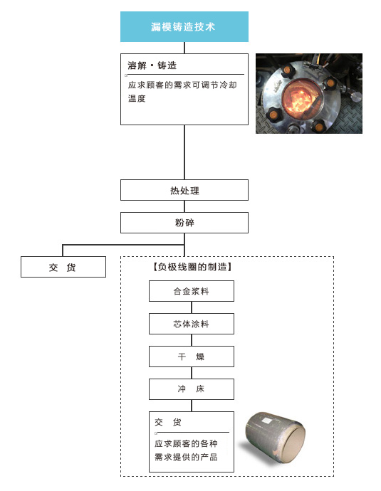 储氢合金，负极线圈的生产工序