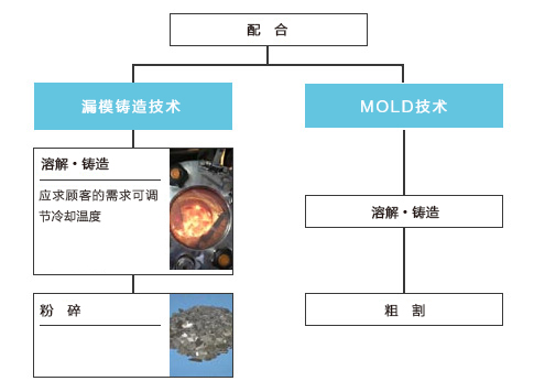 储氢合金，负极线圈的生产工序