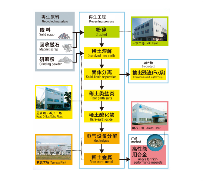 リサイクル事業部