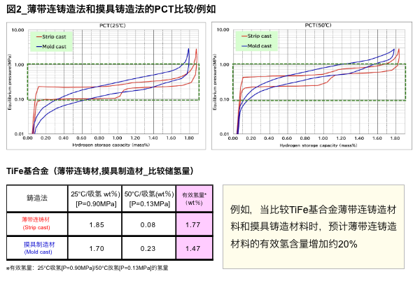 图2_薄带连铸造法和摸具铸造法的PCT比较/例如