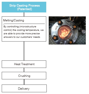 Manufacturing process of Hydrogen Storage Alloy