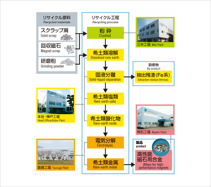 リサイクル事業部