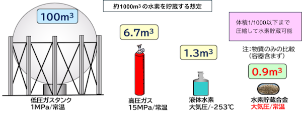 約1000m3の水素を貯蔵する想定