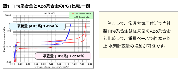 図1_TiFe系合金とAB5系合金のPCT比較/一例