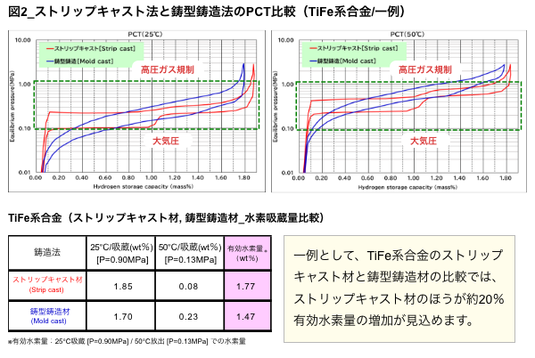 図2_ストリップキャスト法と鋳型鋳造法のPCT比較（TiFe系合金/一例）