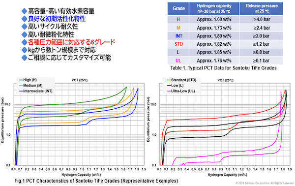 図4_当社のTiFe系合金　製品ラインナップ＆主な特徴